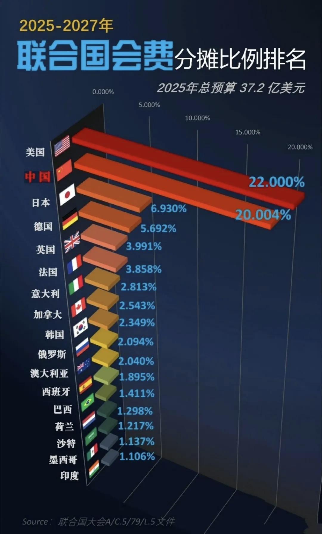 联合国秘书长古特雷斯17日在向联大提交2026年度拟议方案预算时警告，如果会员国