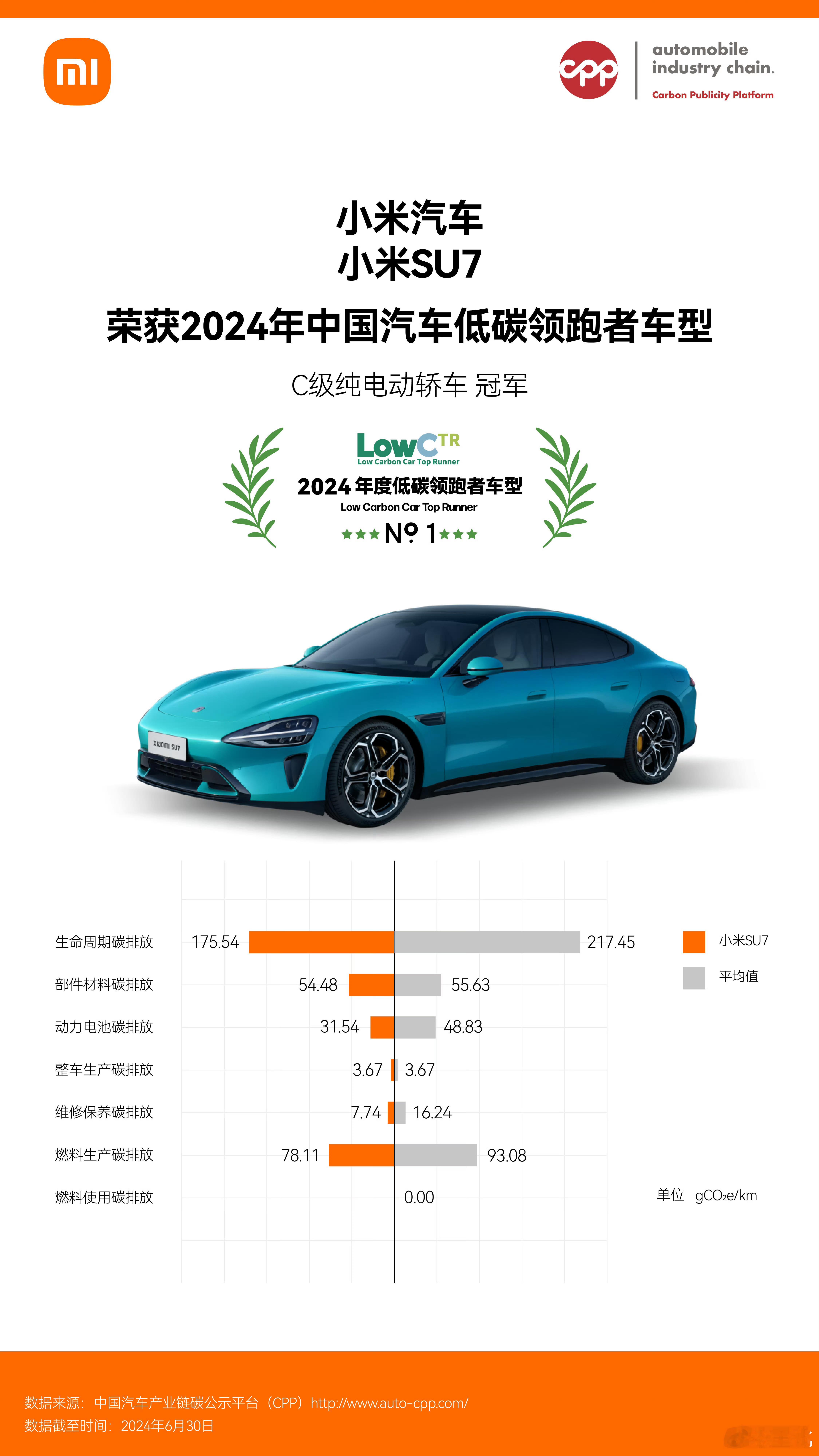 小米SU7凭借卓越的低碳性能，荣获2024年中国汽车低碳领跑者车型——C级纯电动
