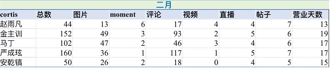 Cortis 二月 wvs 营业拉表 