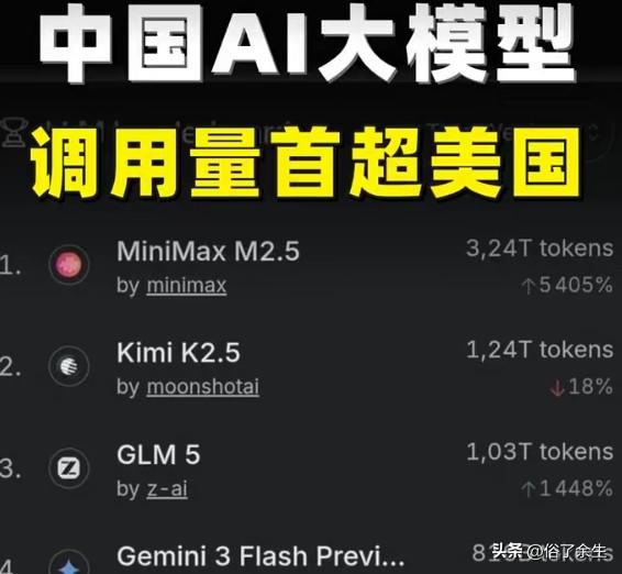 中国AI大模型调用量全球第一 创新背后有隐忧

中国AI大模型调用量达4.69万