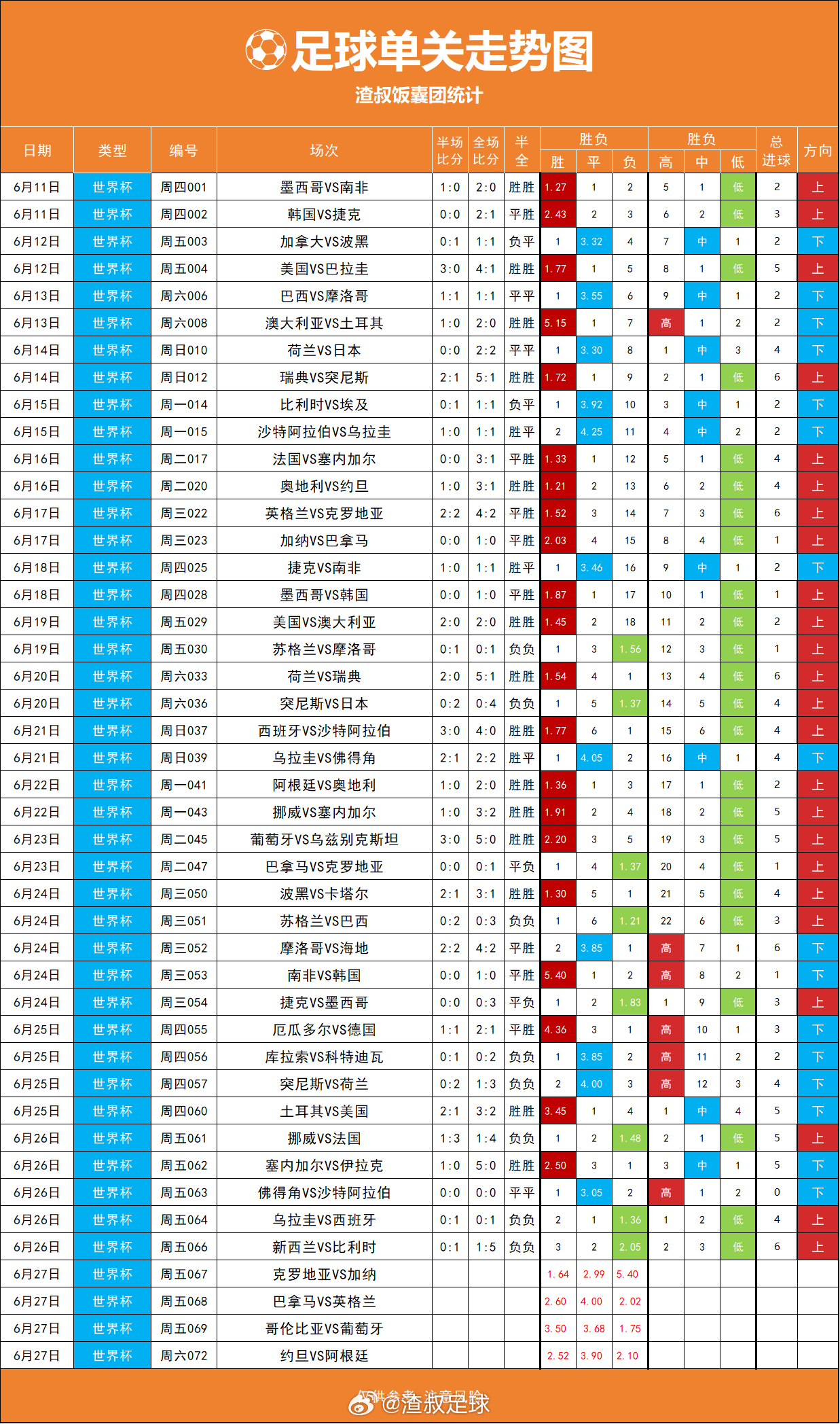足球单关走势图，昨天单关整体来说也比较正 