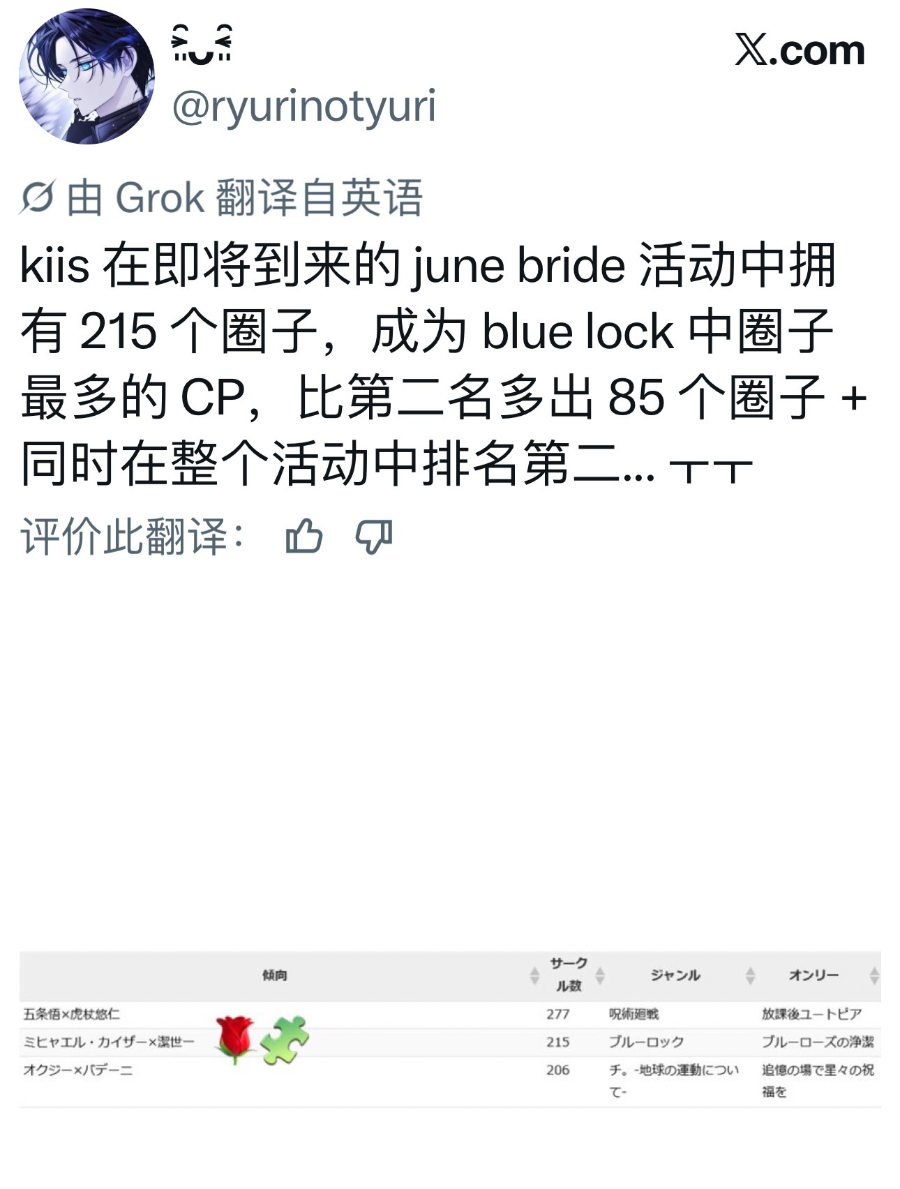 凯撒洁这次摊位数在蓝锁又一骑绝尘了有215个摊，和第二名的某家拉开了85个摊在整