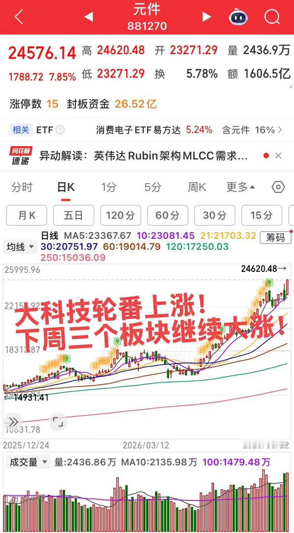 下周预计大涨的板块！指数震荡整理基本结束，下周市场将企稳上行，目前市场里这三个板