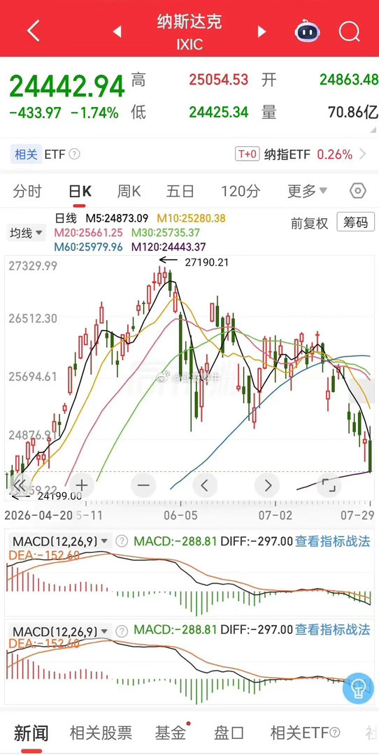我没有说过120日线是绝对安全的位置，我只是说到了120日线9成以上会迎来一次大