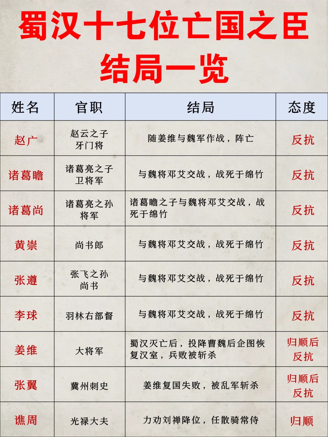 蜀汉17位亡国之臣结局一览‼️