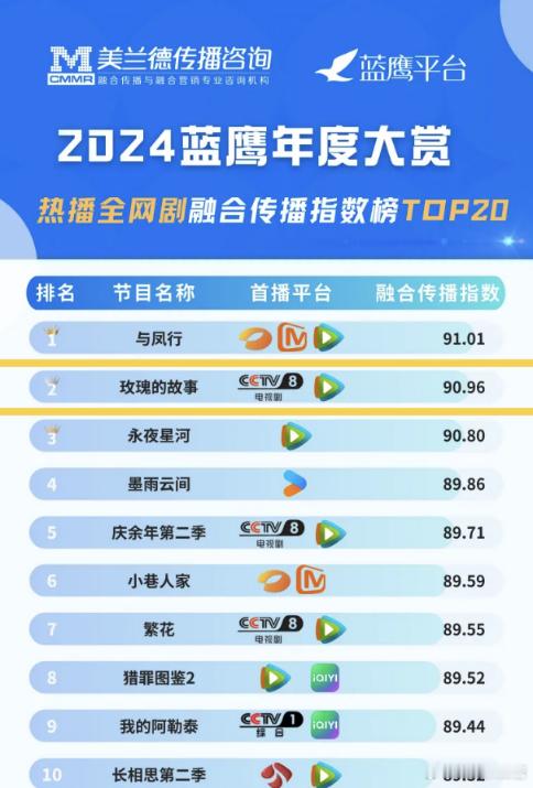 2024蓝鹰年度大赏——热播全网剧融合传播指数榜《玫瑰的故事》第二，排名最高现代