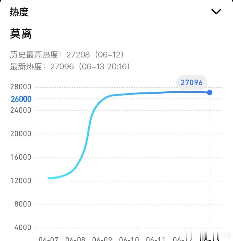 白鹿《莫离》热度开跳，🐧程序员上线，🐧所有独播剧热度集体上涨！白鹿粉丝今天可