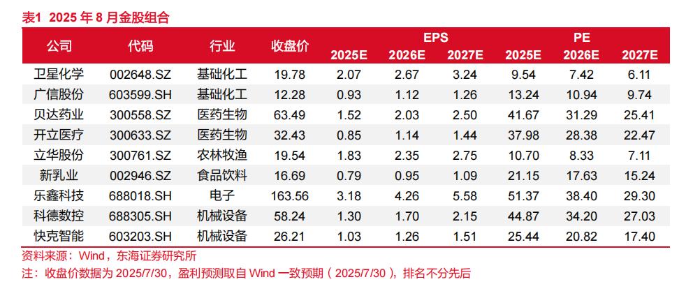 8月金股组合11
今天第11篇，给大家推的是东海证券2025年11月金股组合。