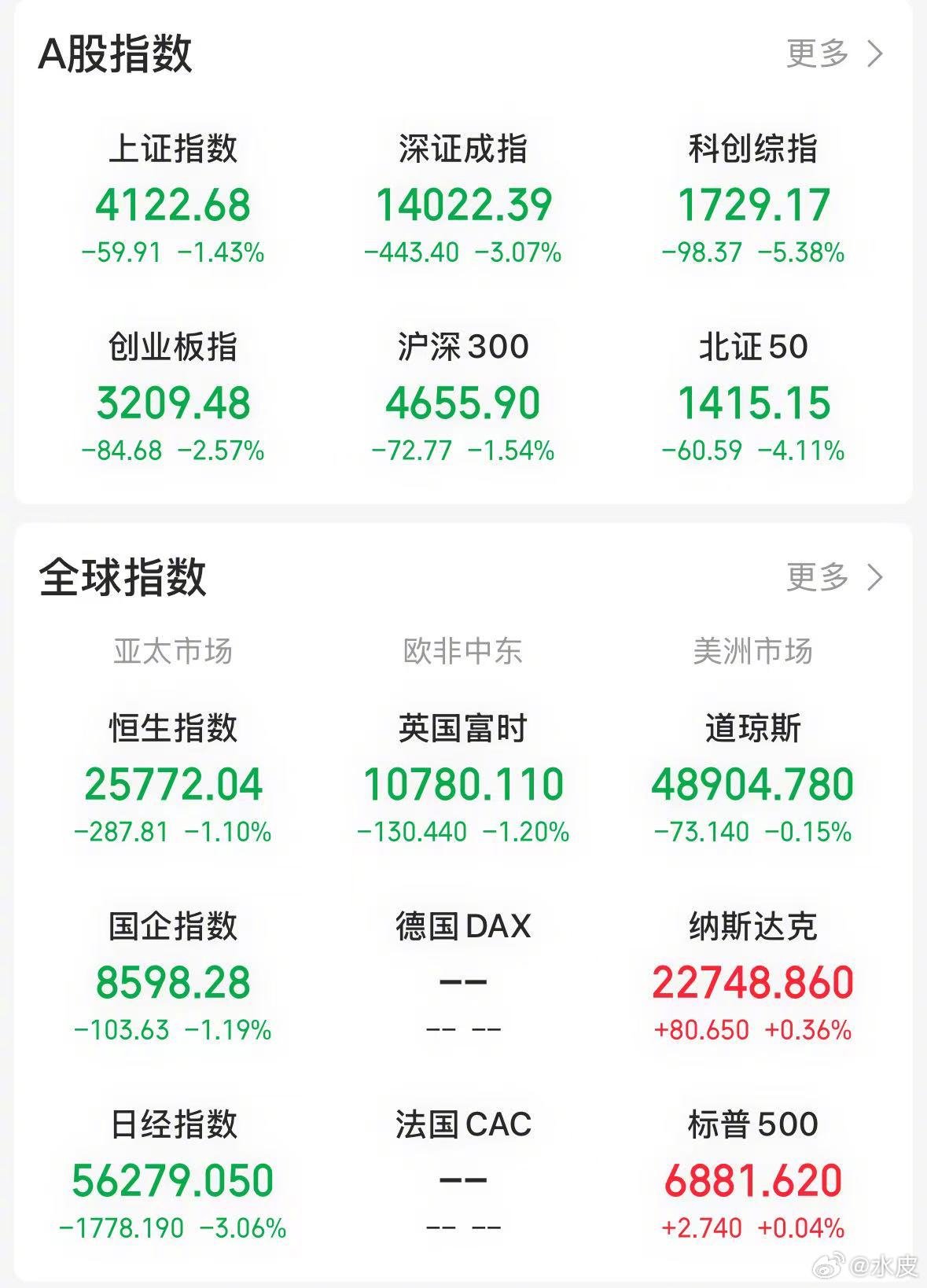 【今日看盘】当前市场面临的最大风险，在于指数处于创了新高的相对高位，不管是上证指