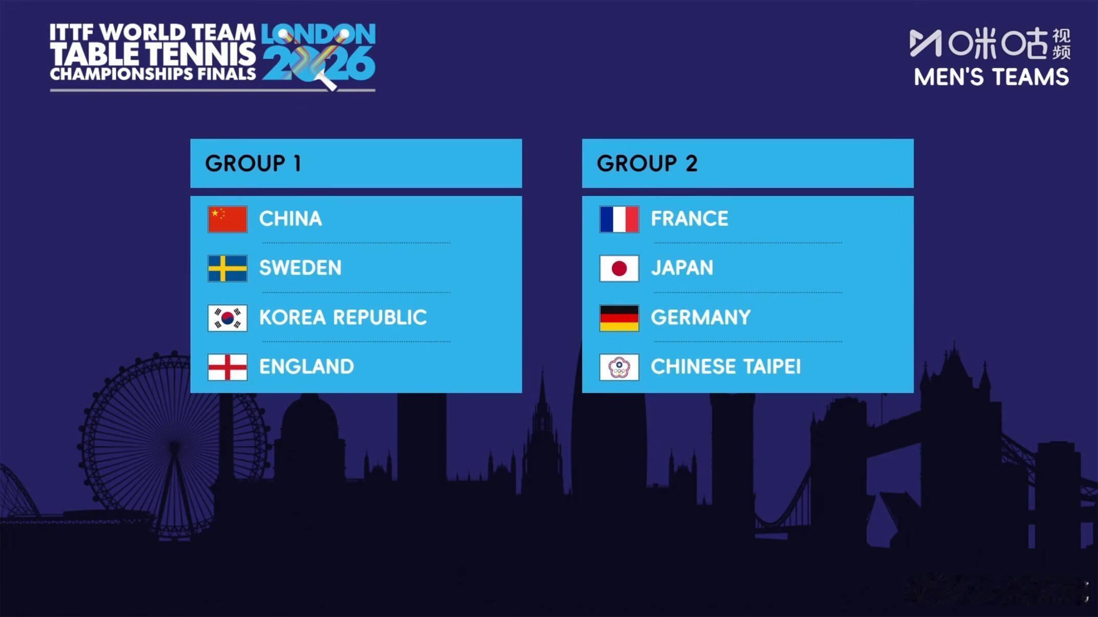 国乒女团与韩国中国台北罗马尼亚同组伦敦世乒赛分组抽签出炉2026年伦敦世界乒乓球