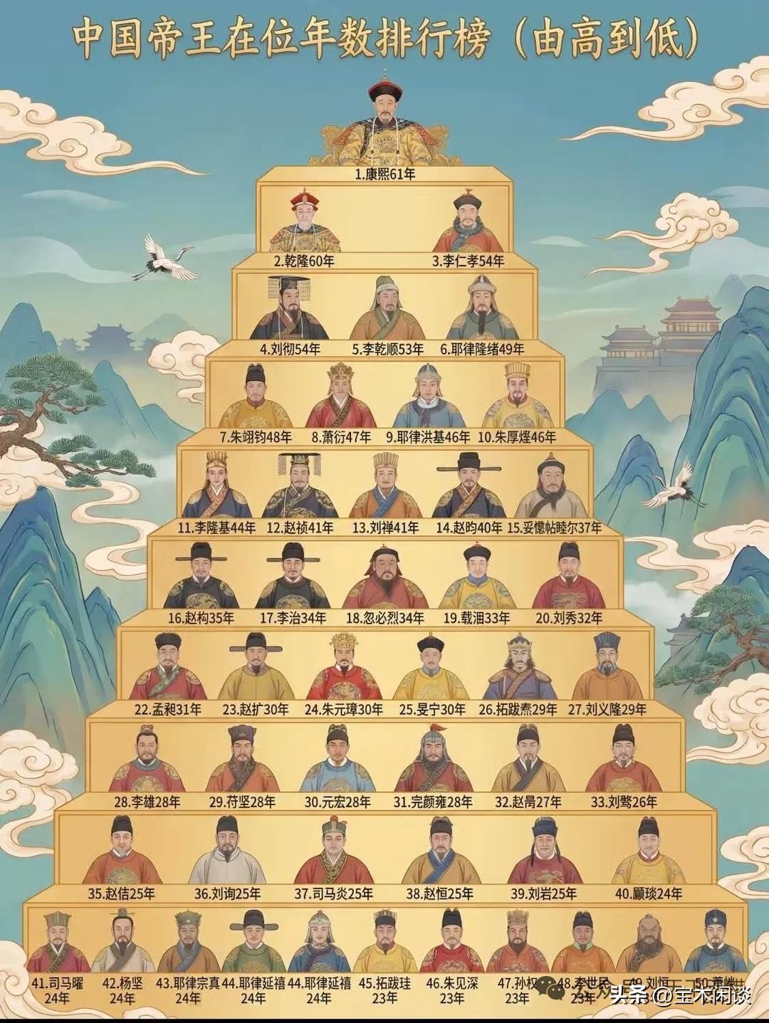 康熙是千古一帝，有人不服。看看这幅图吧，事实胜于雄辩，还有比他在位时间更长久的帝