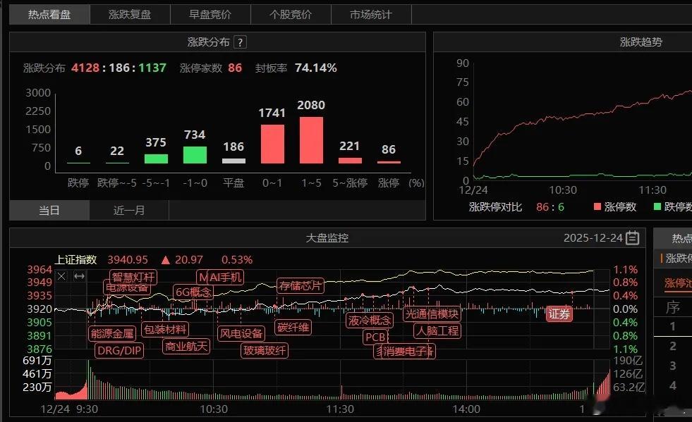 12月25日A股策略：赚钱效应延续，锚定机构主线不漂移一、核心观点：六连阳奠定强