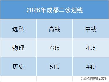 成都2026届二诊划线分数，和你预估的有没有出入？二诊成绩和划线出来，表慌！做好