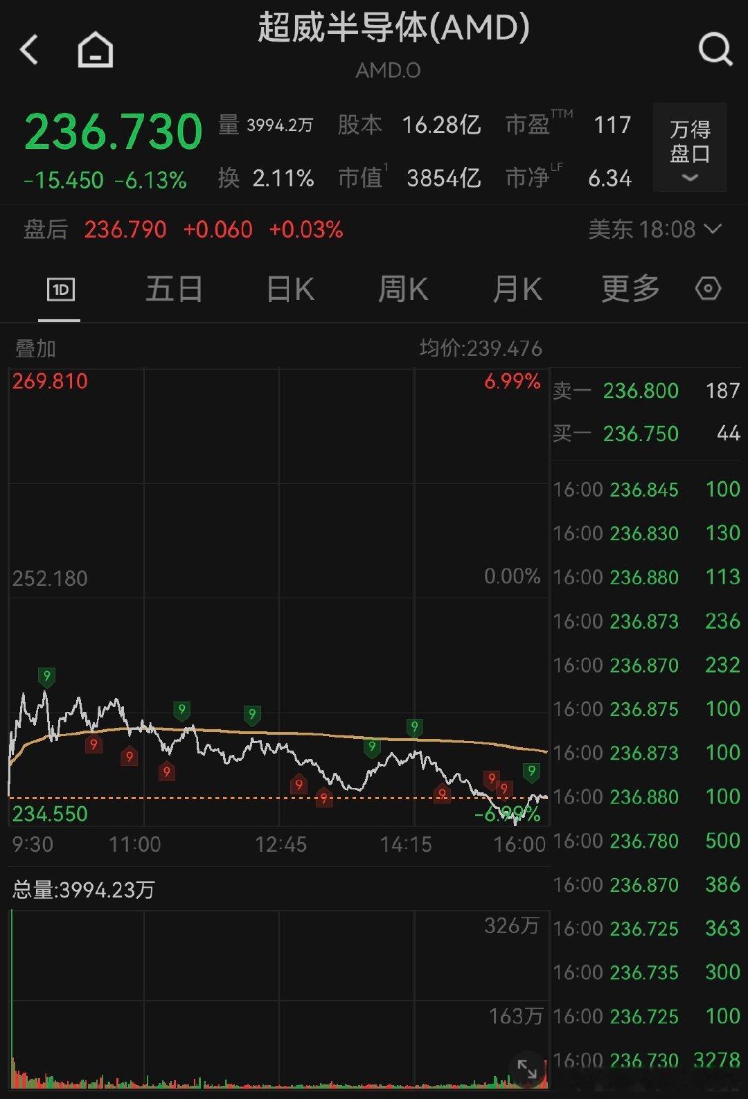 【闪迪一度涨超25%，AMD跌超6%】1月30日，美股低开低收，三大指数集体下跌