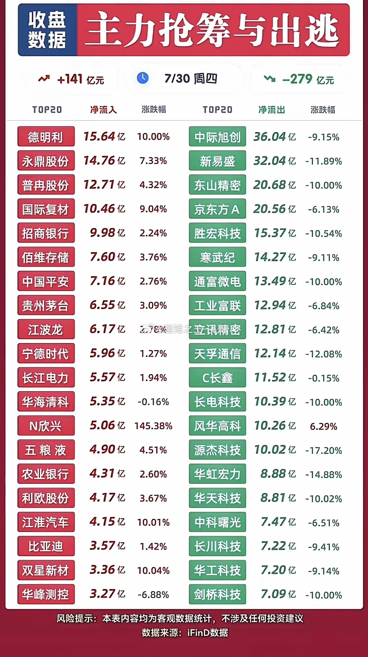 7.30收盘资金全景！赛道股集中兑现，权重板块迎来资金承接🌹🌹🌹7月30日
