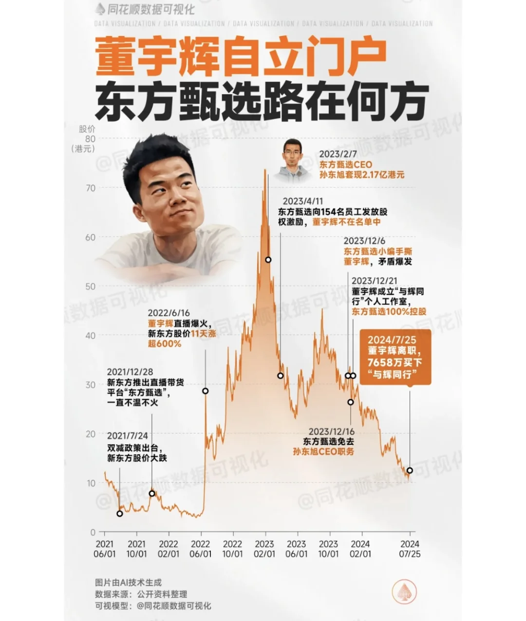 东方甄选的股价走势