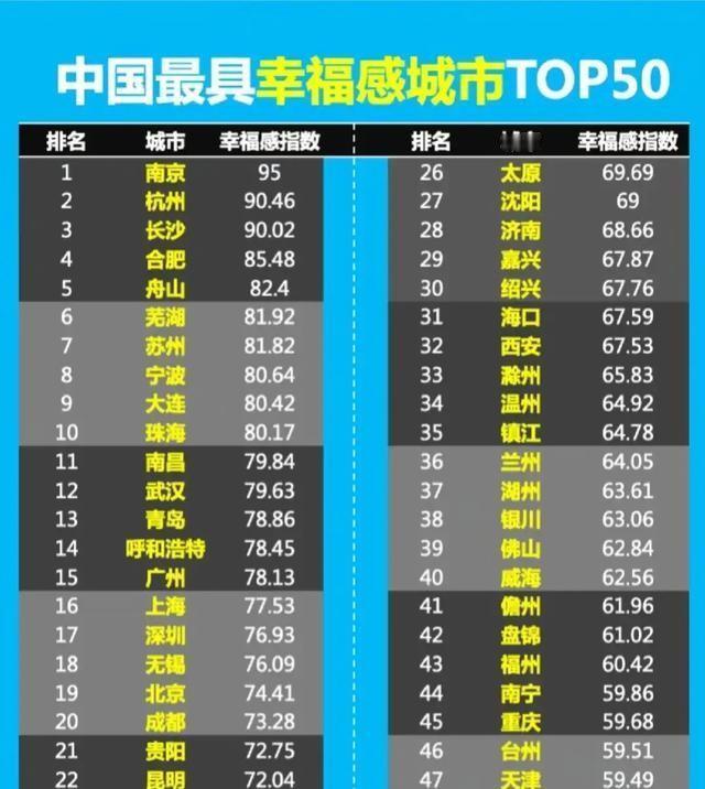 最近有一份榜单让人眼睛一亮，那就是2024年中国最具幸福感城市TOP50排名！南