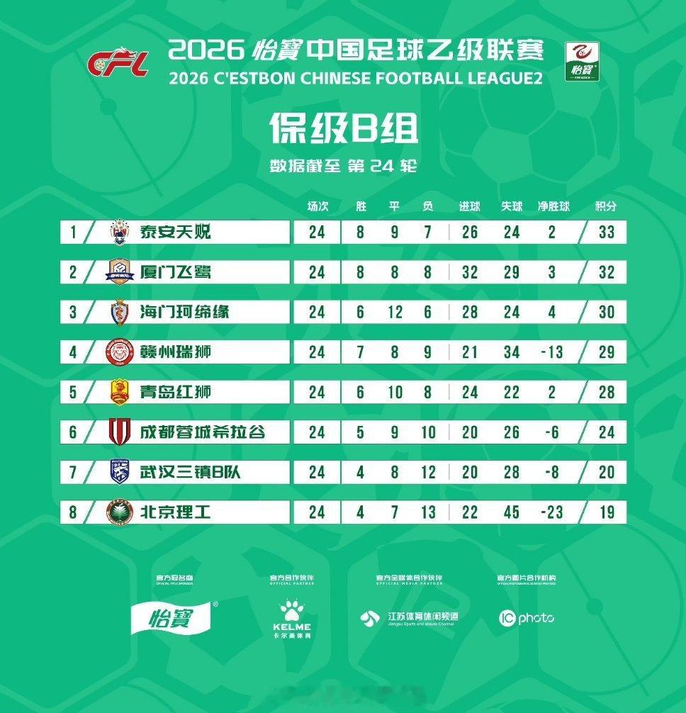 积分榜｜2026赛季中乙联赛第24轮 武汉三镇B队积20分，排名保级B组第7位。