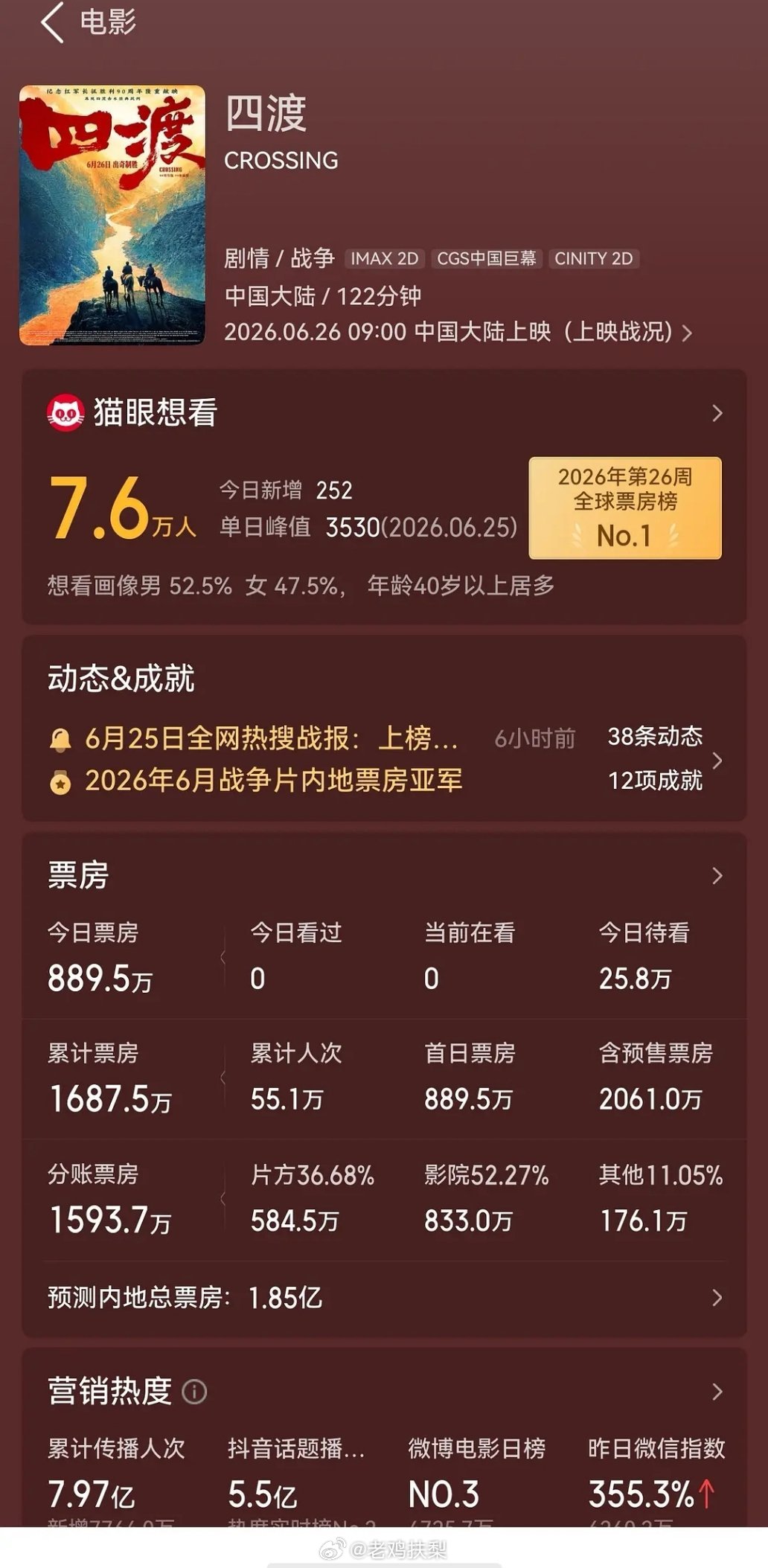 今日猫眼预测《四渡》内地总票房1.85e 