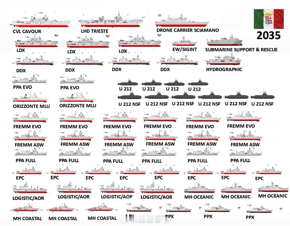 意大利[超话] 意大利海军2035愿景。。。。中外舰闻 ​​​