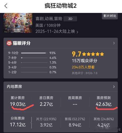 价值投资日志 爆了！《疯狂动物城2》票房大热截至今天19:30分，《疯狂动物城2