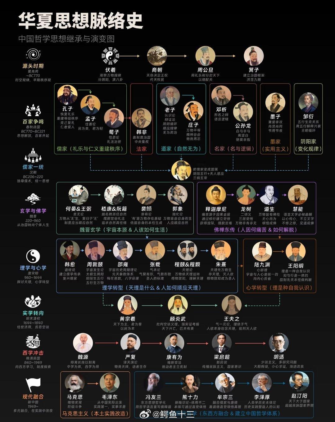 第五人格先收藏，慢慢看一张图看懂华夏思想脉络。我发了一个投票，最后人数最多的是喜