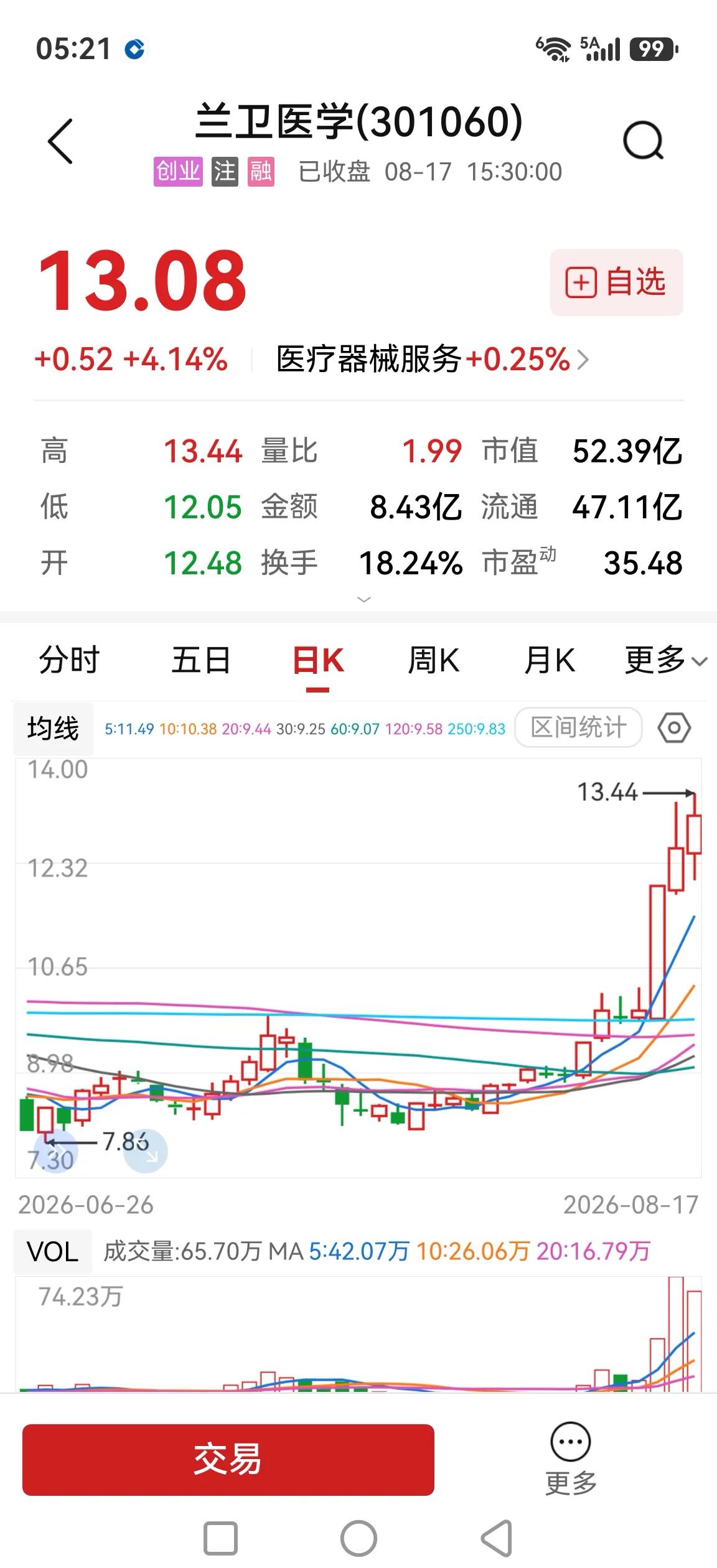 兰卫医学，20CM后连涨两天，真是那些创新药老龙头该学学啊。

有时候真让那些价