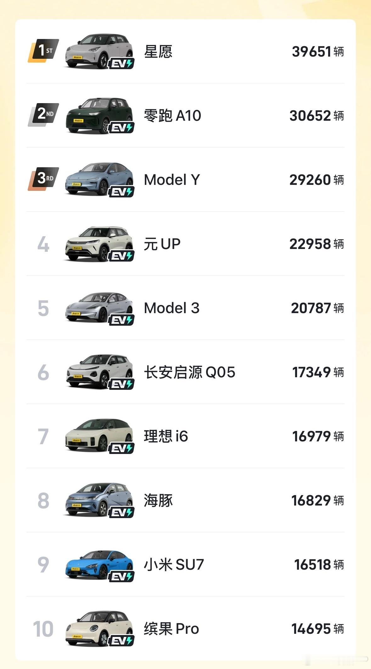 8月汽车销量前10全是纯电8月销量出炉，前10名全是纯电了，而且整体尺寸都偏小，