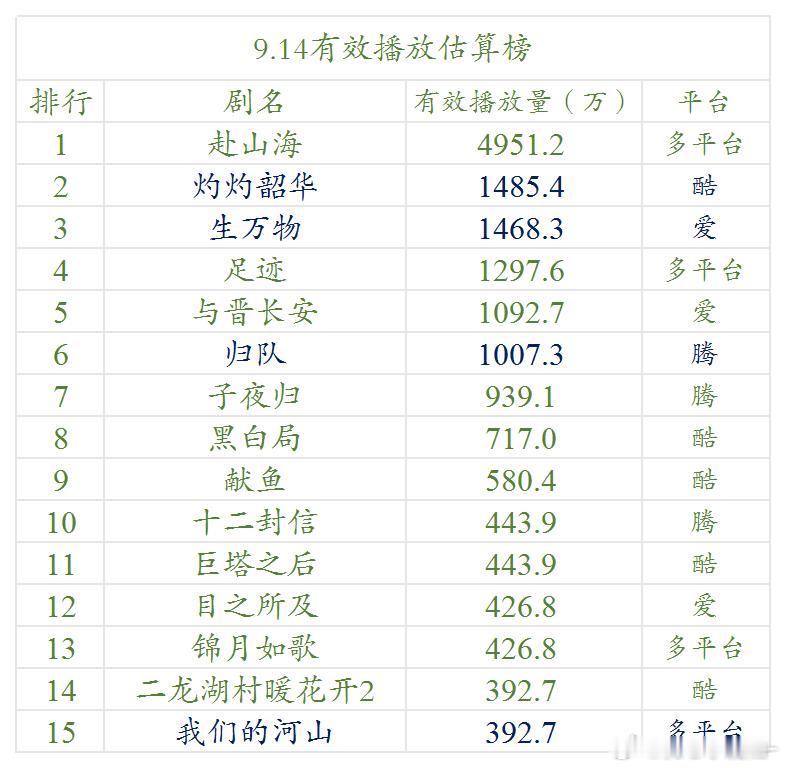 9.14云合估算播放量 ​​​