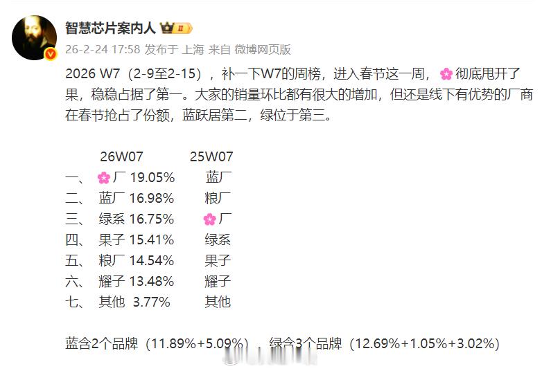 W7周数据出炉1、这一周变化相对来讲还是比较大的，vivo、OPPO、苹果的环比