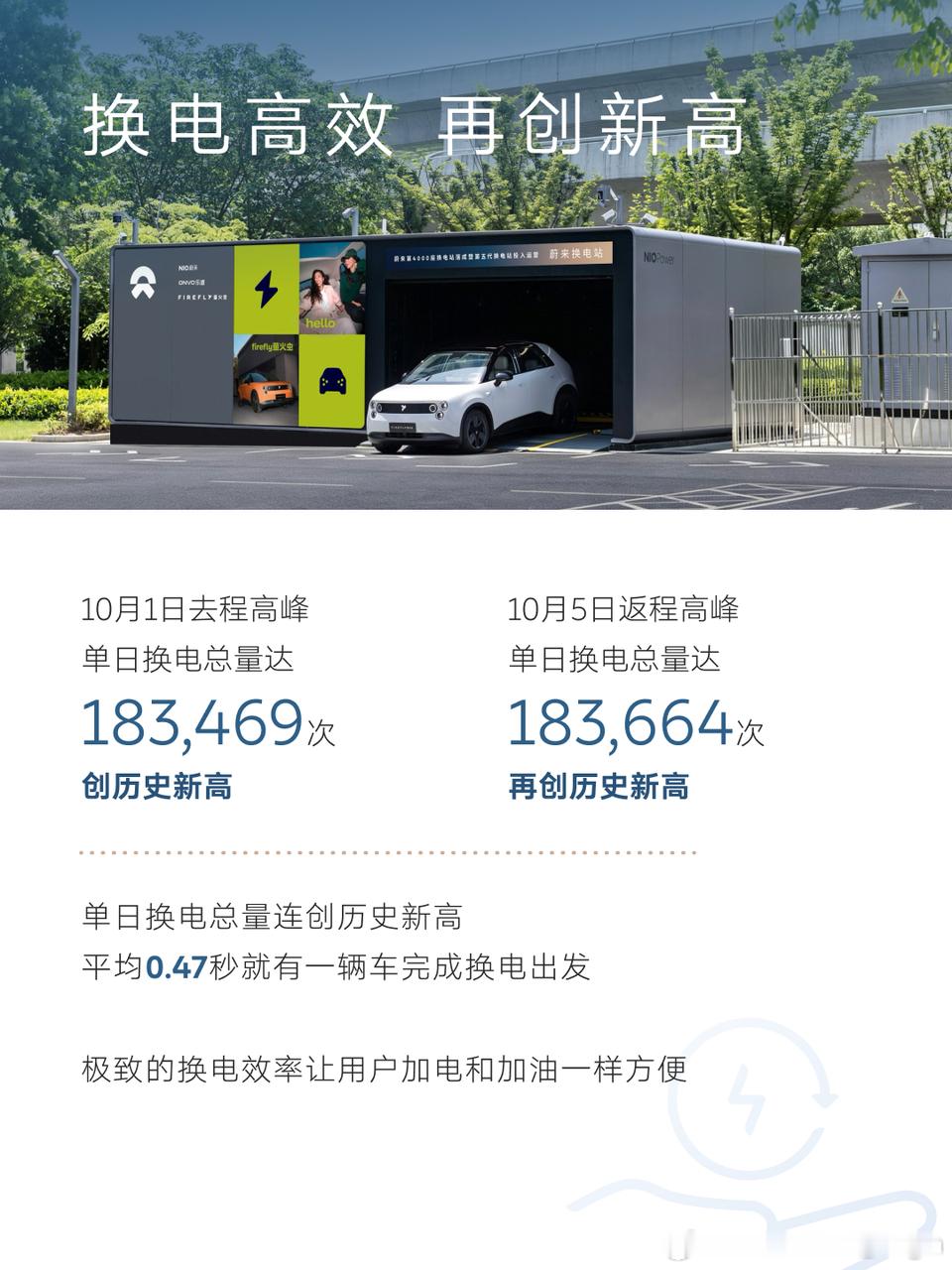 让纯电出行的体验越来越好也是一种对用户的负责。蔚来、乐道和萤火虫的交付总数已经有