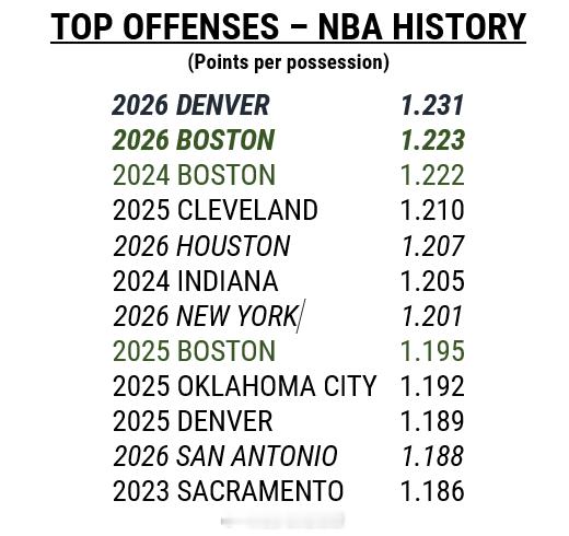 明天在北岸花园球馆上演的对决，不仅本赛季联盟前二进攻火力的碰撞，还是NBA历史上