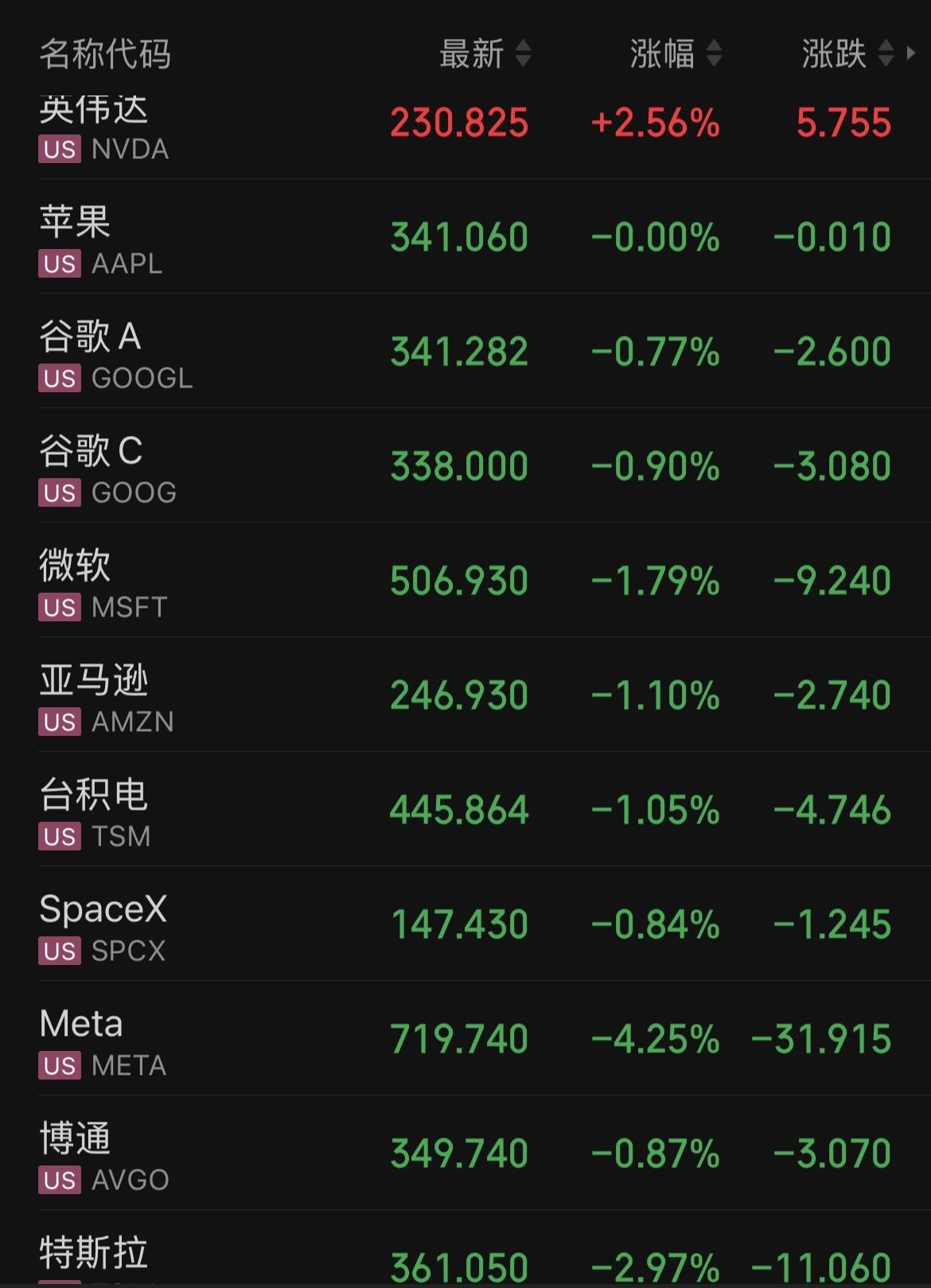 今夜的美股英伟达成万绿丛中一点红，要不是1500亿美元股价回购的消息提振股价，那