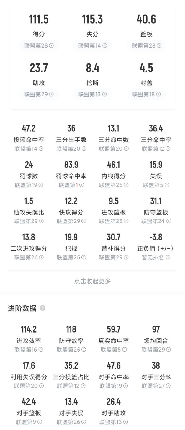 惨不忍睹！快船多项数据联盟倒数。
得分111.5分，第28
篮板球40.6个，第