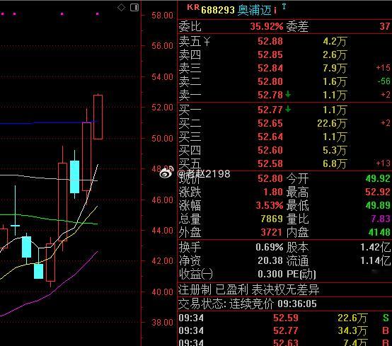 昨天尾盘的真爱作业，奥浦迈 开盘一根直线拉升 