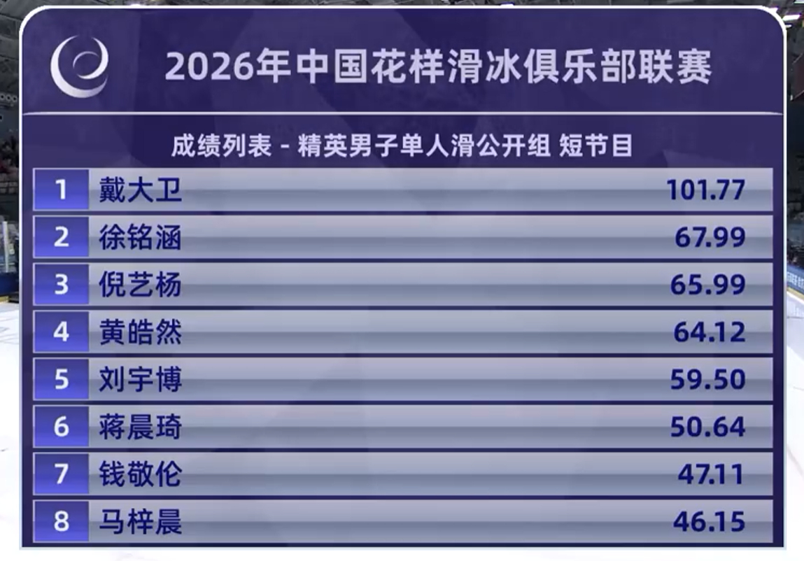成年组男单短节目排名，前三+9/+4/+2大意了，今年周数不足和摔倒还可以加50