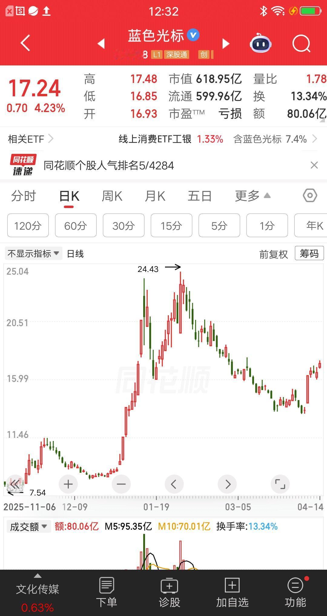 一位安徽的股民，今天33万梭哈了蓝色光标。他把自己看好的逻辑，分享到社区了。他是