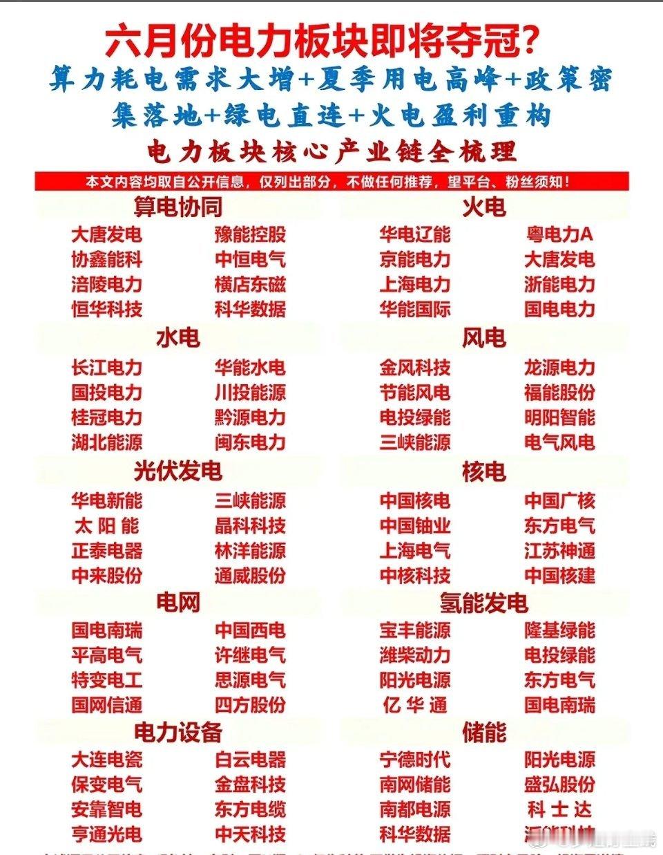 电力板块上涨核心逻辑：AI算力耗电大增+夏季用电高峰+绿电、火电政策利好。板块细