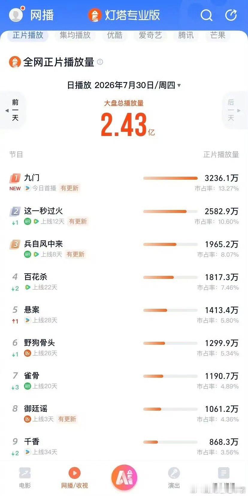 九门爆开陈伟霆 曾舜晞《九门》首日热度破7000，云合播放量估值2000+，中午