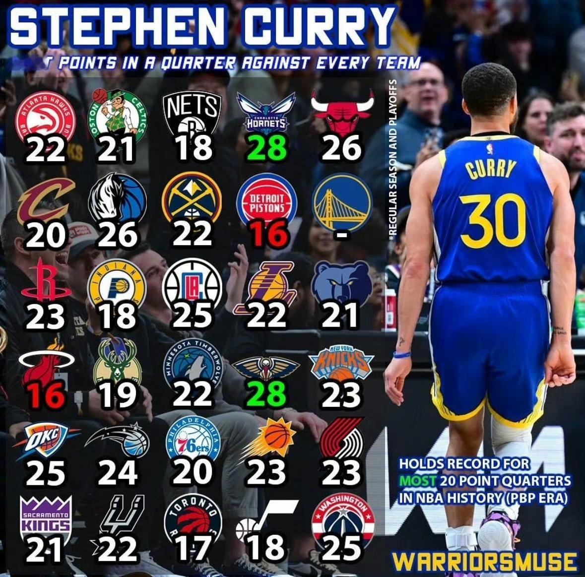 强的一匹！

库里在昨天打马刺单节贡献22分，他职业生涯面对联盟22支球队都有过