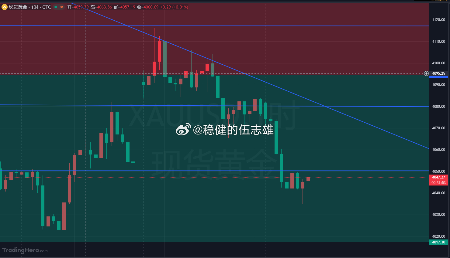 依托早间和大伙沟通的看空思路不变，黄金反弹给到4047-4050 区间直接做空，
