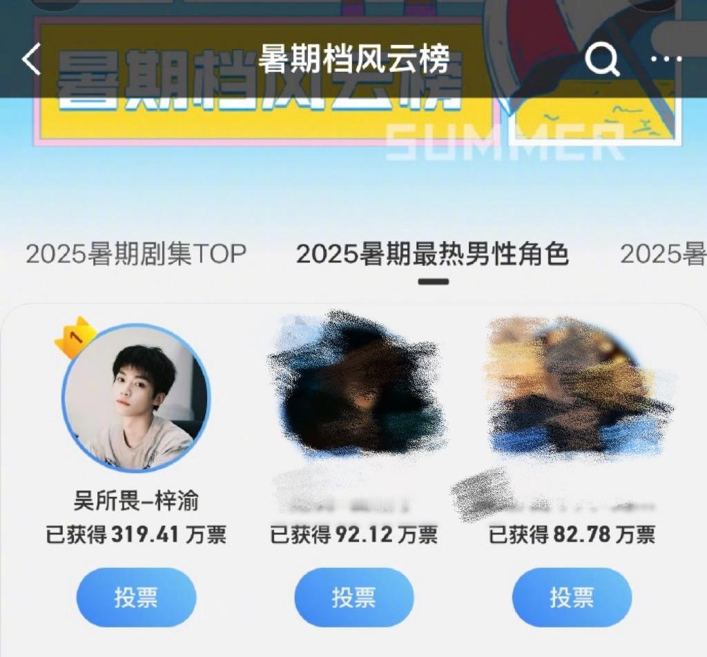 2025暑期最热男性角色：梓渝饰演的吴所畏获319.41万票[送花花]目前还是绝