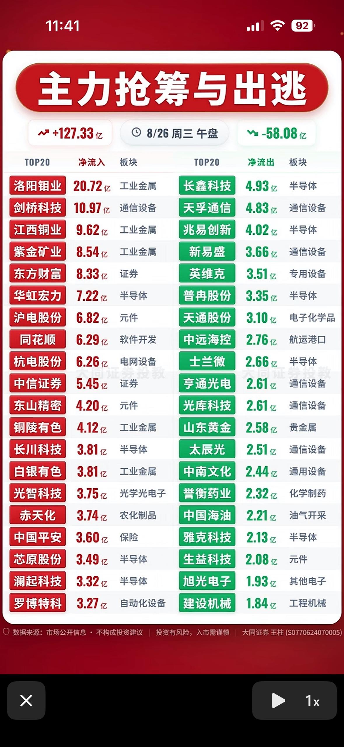 8月26日主力资金抢筹与出逃前20名个股，股市涨跌，主力抢筹与出逃。

8月26