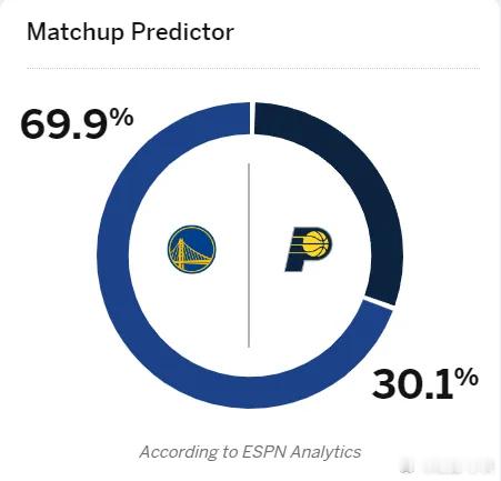 ESPN预测明日步行者vs勇士赛果：勇士胜率高达69.9%明日进行的NBA常规赛