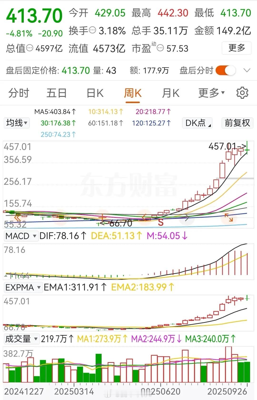 减持利空再次袭来，控股股东为了“改善生活”，对易中天中的“中际旭创”进行减持，虽