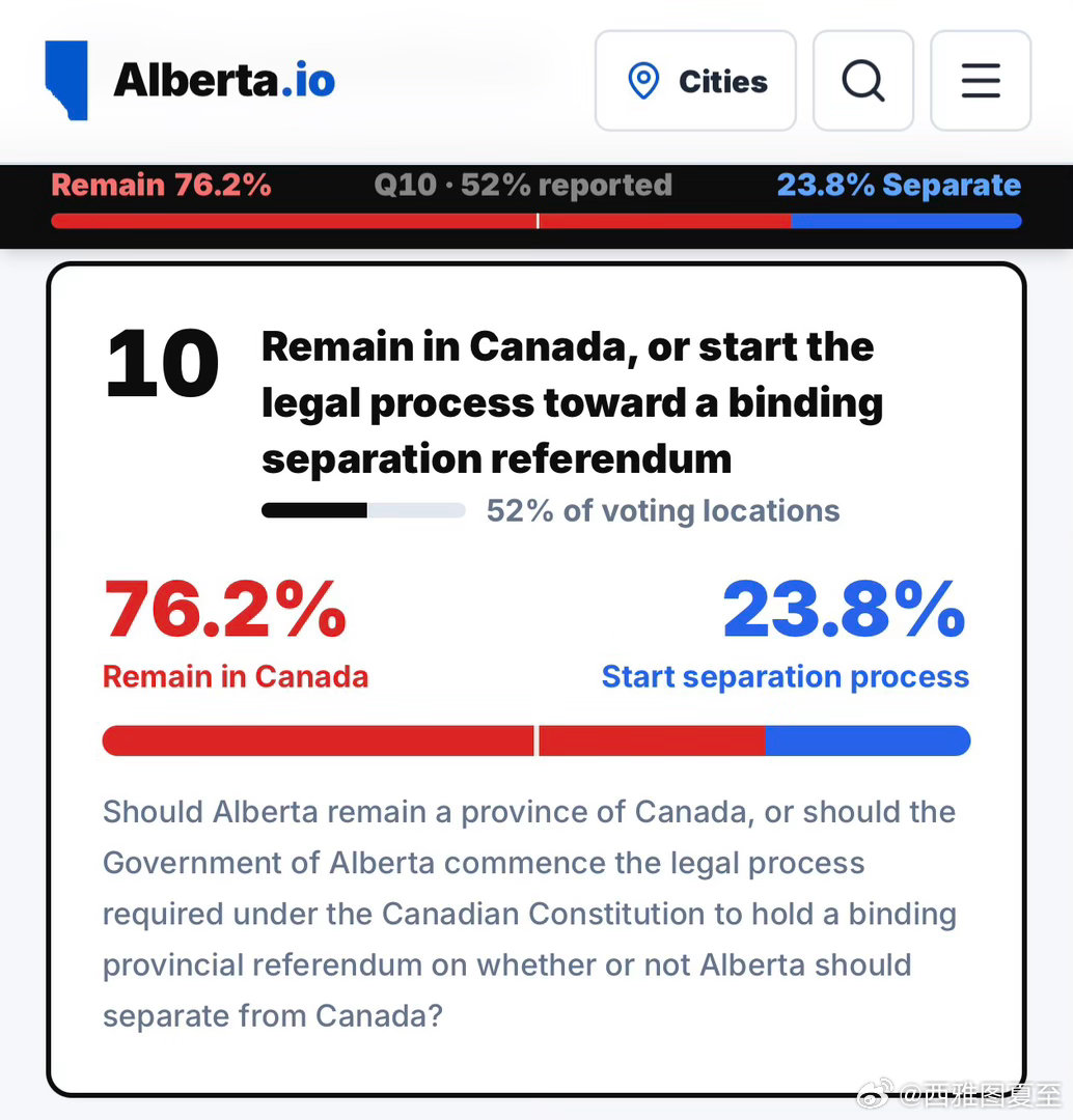 🇨🇦Alberta省的公投，已数52%：76.2%留在加拿大，23.8%开始