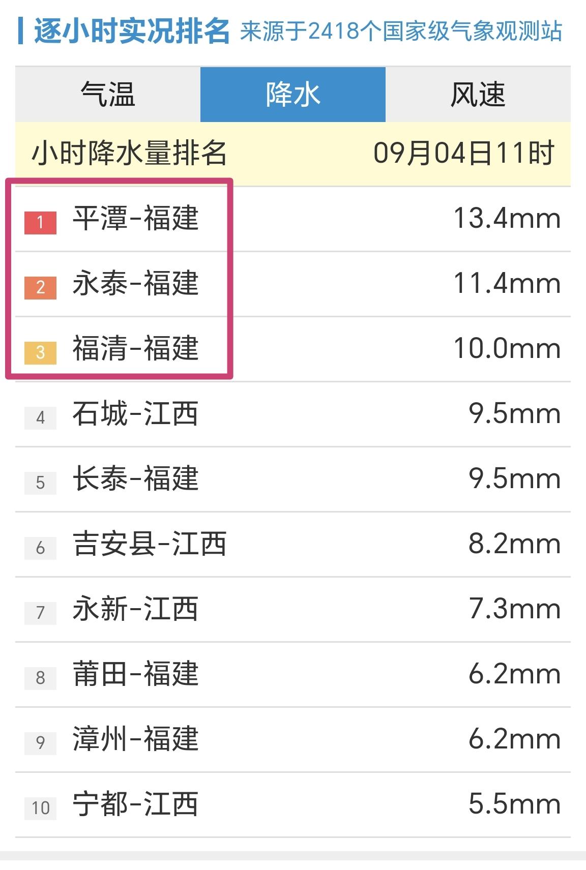 【9月4日11时，全国小时段降雨量前十榜，福建6站点上榜】

虽然18号台风“沙