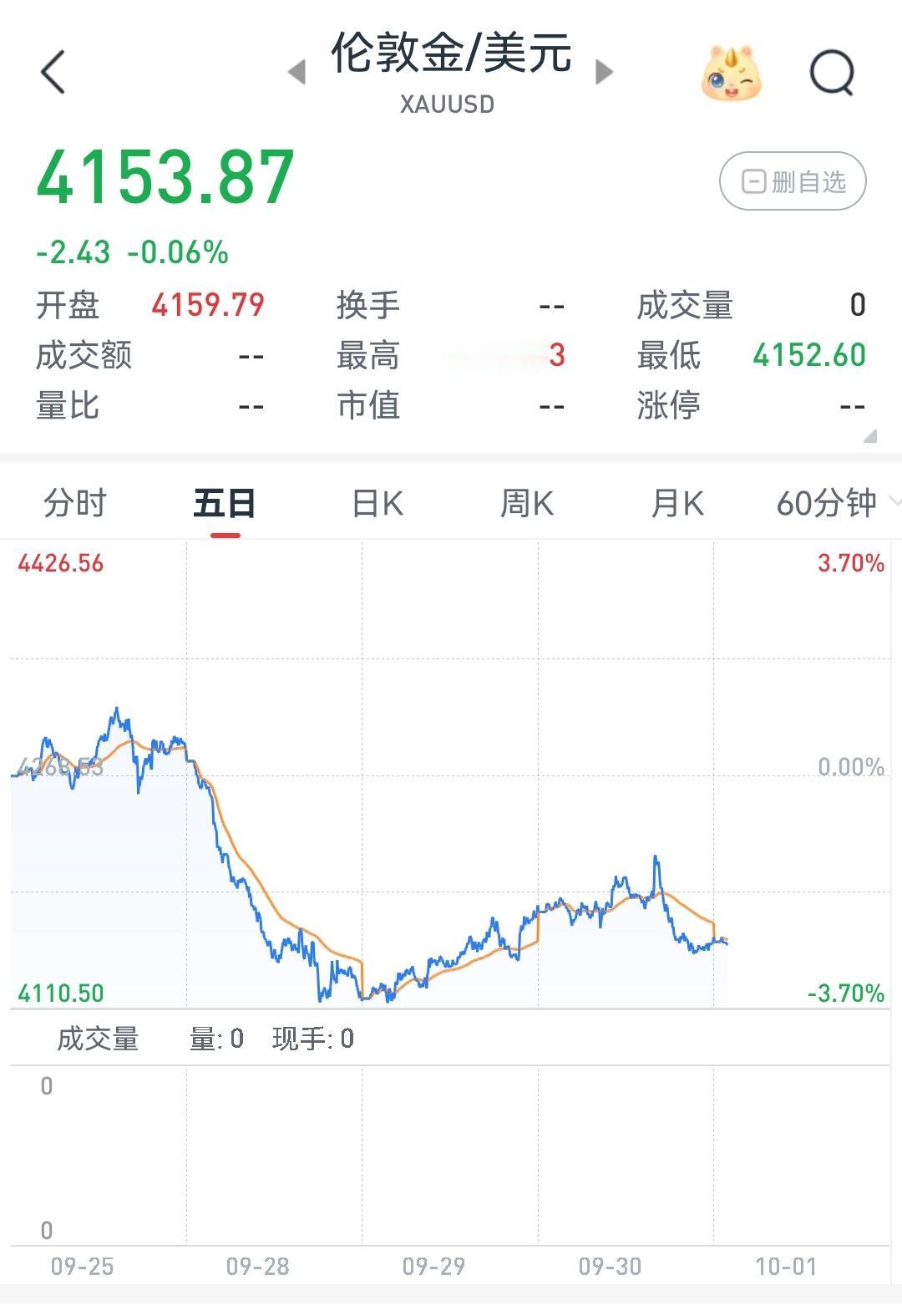 金价昨晚又冲高回落，老美通胀数据不是低于预期吗？告诉你真相。
        其