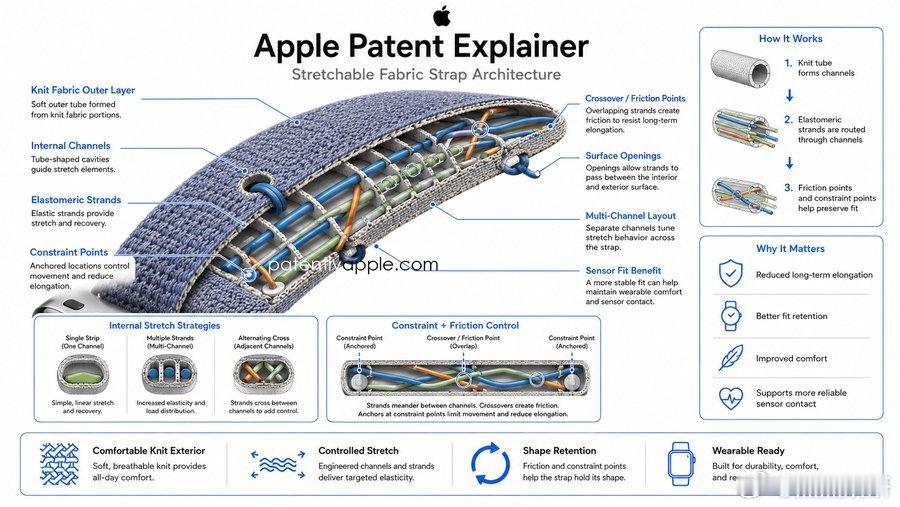 Apple一项可拉伸织物配件专利已获得授权，该方案主要用于电子设备配件，最典型落