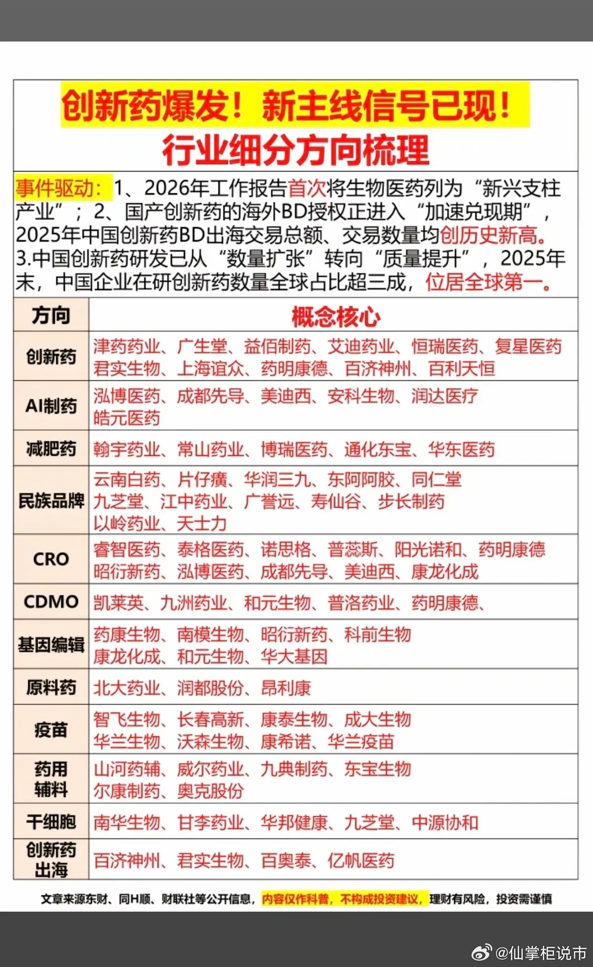 创新药爆发！4月份 新主线信号已现！行业细分方向梳理！1.创新药2.减肥药3.基